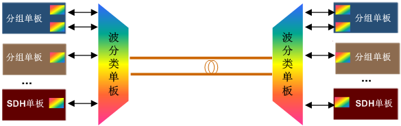 華為OSN1500靈活組網，OSN1500支持內置波分(圖1)