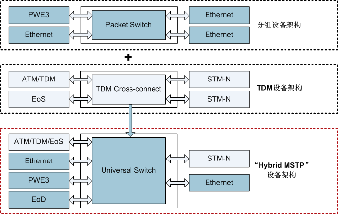 華為OSN1500統一交換架構，OptiX OSN1500多業務兼顧(圖1)