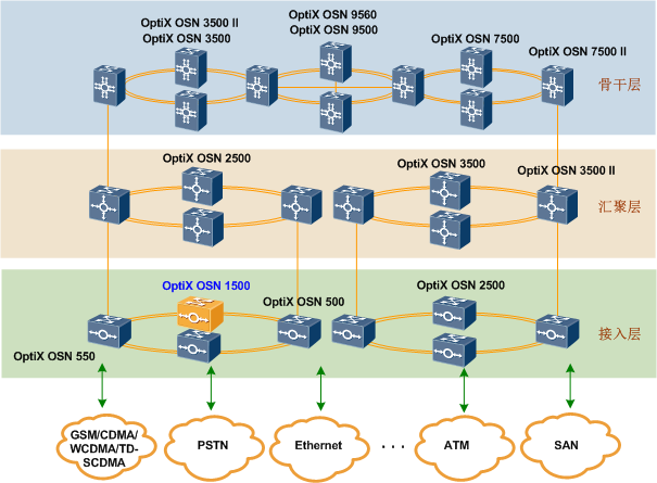 OptiX OSN1500,華為OSN1500產(chǎn)品組網(wǎng)(圖3)